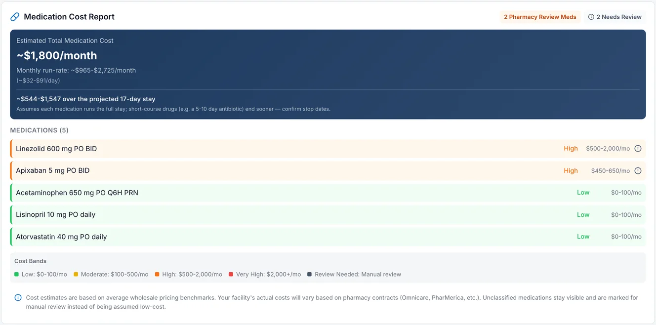 Synthetic AdmitScore medication cost report: an estimated total monthly medication cost with each drug placed in a cost band, flagging higher-cost medications such as linezolid and apixaban for pharmacy review.